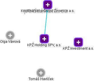 KPŽ Holding SPV, a.s. - obrázek vizuálního zobrazení vztahů obchodního rejstříku