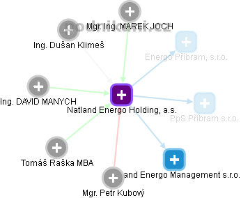 Natland Energo Holding, a.s. - obrázek vizuálního zobrazení vztahů obchodního rejstříku