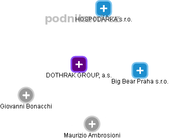 DOTHRAK GROUP, a.s. - obrázek vizuálního zobrazení vztahů obchodního rejstříku