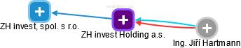 ZH invest Holding a.s. - obrázek vizuálního zobrazení vztahů obchodního rejstříku