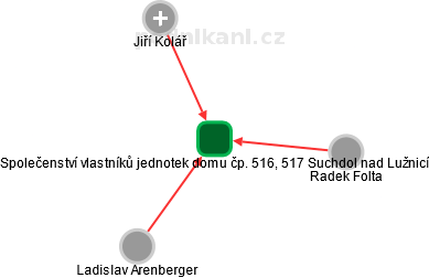 Společenství vlastníků jednotek domu čp. 516, 517 Suchdol nad Lužnicí - obrázek vizuálního zobrazení vztahů obchodního rejstříku