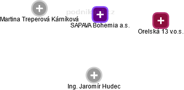 SAPAVA Bohemia a.s. - obrázek vizuálního zobrazení vztahů obchodního rejstříku
