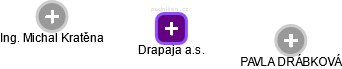 Drapaja a.s. - obrázek vizuálního zobrazení vztahů obchodního rejstříku