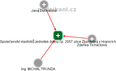 Společenství vlastníků jednotek domu čp. 2057 ulice Zborovská v Hranicích - obrázek vizuálního zobrazení vztahů obchodního rejstříku