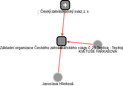 Základní organizace Českého zahrádkářského svazu č. 25 Teplice - Testroj - obrázek vizuálního zobrazení vztahů obchodního rejstříku