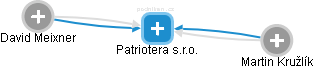 Patriotera s.r.o. - obrázek vizuálního zobrazení vztahů obchodního rejstříku
