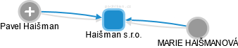 Haišman s.r.o. - obrázek vizuálního zobrazení vztahů obchodního rejstříku