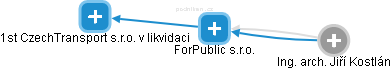 ForPublic s.r.o. - obrázek vizuálního zobrazení vztahů obchodního rejstříku