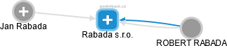 Rabada s.r.o. - obrázek vizuálního zobrazení vztahů obchodního rejstříku