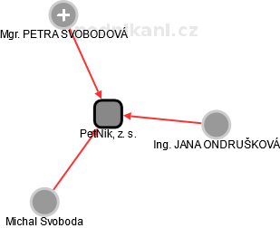 PetNik, z. s. - obrázek vizuálního zobrazení vztahů obchodního rejstříku
