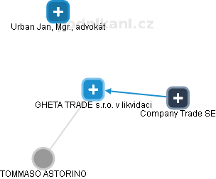 GHETA TRADE s.r.o. v likvidaci - obrázek vizuálního zobrazení vztahů obchodního rejstříku