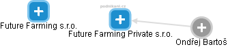 Future Farming Private s.r.o. - obrázek vizuálního zobrazení vztahů obchodního rejstříku