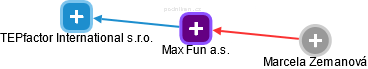 Max Fun a.s. - obrázek vizuálního zobrazení vztahů obchodního rejstříku