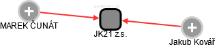JK21 z.s. - obrázek vizuálního zobrazení vztahů obchodního rejstříku