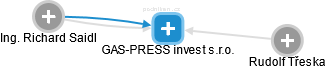 GAS-PRESS invest s.r.o. - obrázek vizuálního zobrazení vztahů obchodního rejstříku