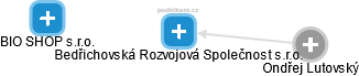 Bedřichovská Rozvojová Společnost s.r.o. - obrázek vizuálního zobrazení vztahů obchodního rejstříku