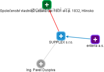 SUPPLEX s.r.o. - obrázek vizuálního zobrazení vztahů obchodního rejstříku