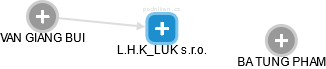 L.H.K_LUK s.r.o. - obrázek vizuálního zobrazení vztahů obchodního rejstříku