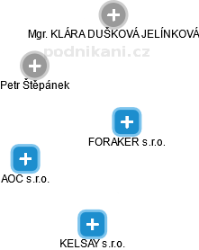 FORAKER s.r.o. - obrázek vizuálního zobrazení vztahů obchodního rejstříku