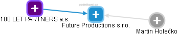 Future Productions s.r.o. - obrázek vizuálního zobrazení vztahů obchodního rejstříku