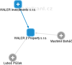 WALER 2 Property s.r.o. - obrázek vizuálního zobrazení vztahů obchodního rejstříku