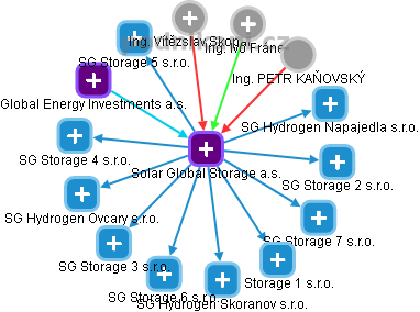 Solar Global Storage a.s. - obrázek vizuálního zobrazení vztahů obchodního rejstříku