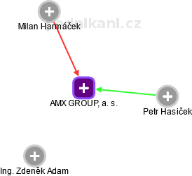 AMX GROUP, a. s. - obrázek vizuálního zobrazení vztahů obchodního rejstříku