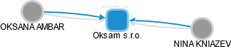Oksam s.r.o. - obrázek vizuálního zobrazení vztahů obchodního rejstříku