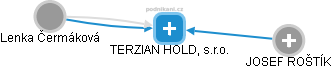 TERZIAN HOLD, s.r.o. - obrázek vizuálního zobrazení vztahů obchodního rejstříku
