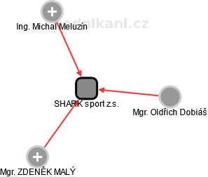 SHARK sport z.s. - obrázek vizuálního zobrazení vztahů obchodního rejstříku