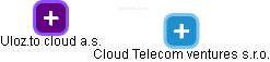 Cloud Telecom ventures s.r.o. - obrázek vizuálního zobrazení vztahů obchodního rejstříku