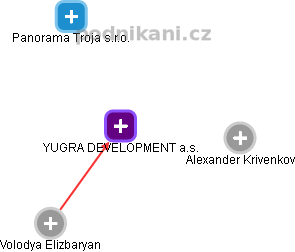 YUGRA DEVELOPMENT a.s. - obrázek vizuálního zobrazení vztahů obchodního rejstříku