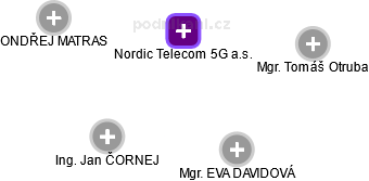 Nordic Telecom 5G a.s. - obrázek vizuálního zobrazení vztahů obchodního rejstříku