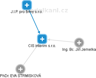 CIS interim s.r.o. - obrázek vizuálního zobrazení vztahů obchodního rejstříku