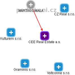 CEE Real Estate a.s. - obrázek vizuálního zobrazení vztahů obchodního rejstříku