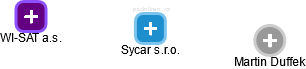 Sycar s.r.o. - obrázek vizuálního zobrazení vztahů obchodního rejstříku