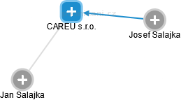 CAREU s.r.o. - obrázek vizuálního zobrazení vztahů obchodního rejstříku