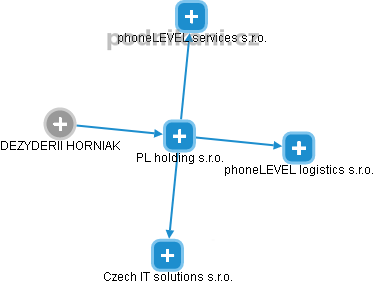 PL holding s.r.o. - obrázek vizuálního zobrazení vztahů obchodního rejstříku