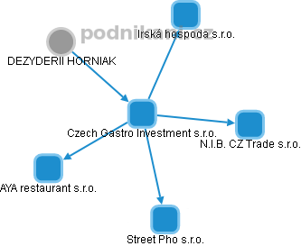 Czech Gastro Investment s.r.o. - obrázek vizuálního zobrazení vztahů obchodního rejstříku