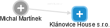 Klánovice House s.r.o. - obrázek vizuálního zobrazení vztahů obchodního rejstříku