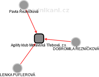 Agility klub Moravská Třebová, z.s. - obrázek vizuálního zobrazení vztahů obchodního rejstříku