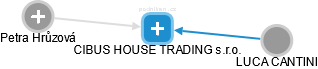 CIBUS HOUSE TRADING s.r.o. - obrázek vizuálního zobrazení vztahů obchodního rejstříku