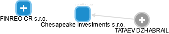 Chesapeake Investments s.r.o. - obrázek vizuálního zobrazení vztahů obchodního rejstříku