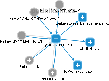 Family Office Noack s.r.o. - obrázek vizuálního zobrazení vztahů obchodního rejstříku