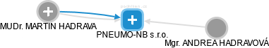 PNEUMO-NB s.r.o. - obrázek vizuálního zobrazení vztahů obchodního rejstříku