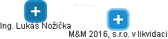 M&M 2016, s.r.o. v likvidaci - obrázek vizuálního zobrazení vztahů obchodního rejstříku