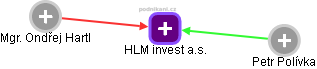 HLM invest a.s. - obrázek vizuálního zobrazení vztahů obchodního rejstříku