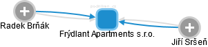Frýdlant Apartments s.r.o. - obrázek vizuálního zobrazení vztahů obchodního rejstříku