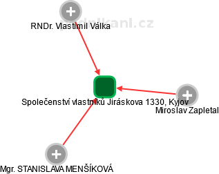 Společenství vlastníků Jiráskova 1330, Kyjov - obrázek vizuálního zobrazení vztahů obchodního rejstříku