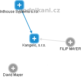 Kangelo, s.r.o. - obrázek vizuálního zobrazení vztahů obchodního rejstříku